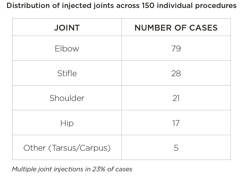 Distribution of injected joints across 150 individual procedures